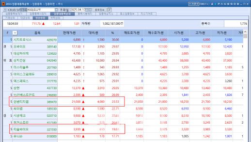 17일 코스닥 종목 상승 순위 (자료=KG제로인 엠피닥터(MP DORTOR·옛 마켓포인트))