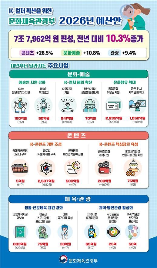 문화체육관광부 2026년 예산안. [문화체육관광부]