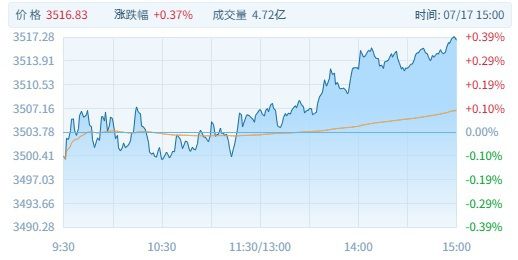 [그래픽=텐센트 증권] 중국 증시 상하이종합지수 17일 추이