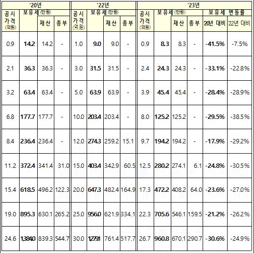 1가구 1주택자의 보유세 변동 추정. 2022년 공시가격에 공시가격 변동률을 적용하여 2020년과 2023년의 공시가격을 도출한 뒤 해당연도 공정시장가액비율과 비율, 세액공제(고령자, 장기보유자 50% 공제)를 적용하여 산정함. 국토부 제공