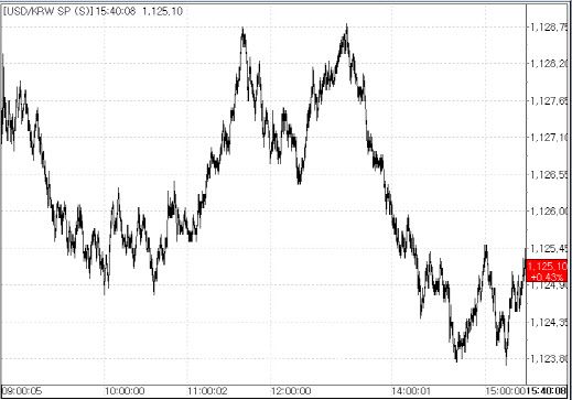 4일 원달러 환율 변동 추이.