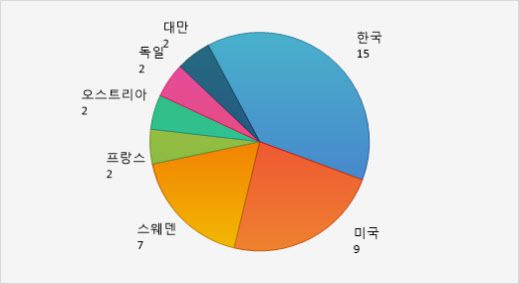 중국 주사용 히알루론산 제품 수입국 분포도(단위:건). (제공=화징산업연구원, 중국 국가약품감독관리국(NMPA)