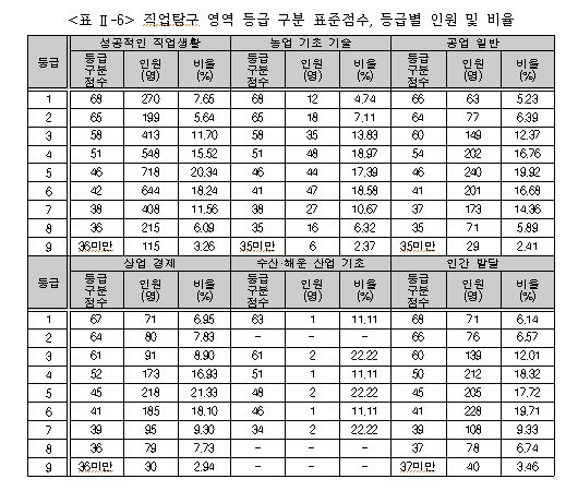 직업탐구 영역 등급 구분 표준점수, 등급별 인원 및 비율 (사진=한국교육과정평가원)