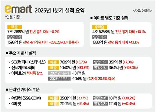 이마트 2025년 1분기 실적 요약 / 사진출처=이마트