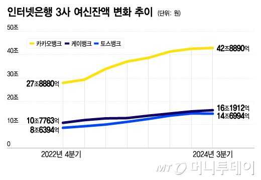 인터넷은행 3사 여신잔액 변화 추이/그래픽=이지혜