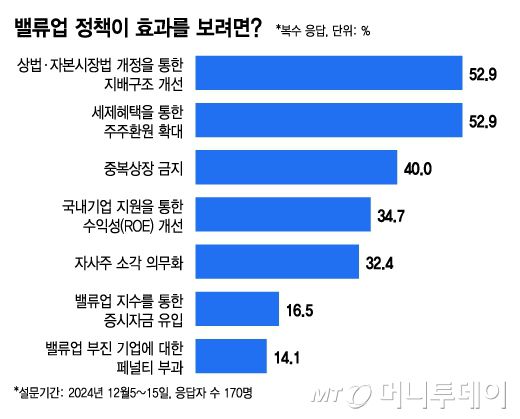 밸류업 정책이 효과를 보려면/그래픽=이지혜