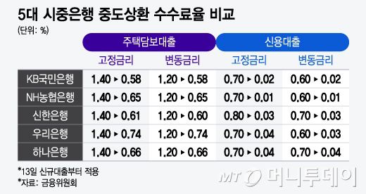 5대 시중은행 중도상환 수수료율 비교/그래픽=윤선정
