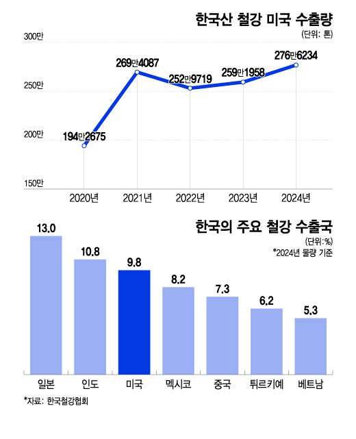 한국산 철강 미국 수출량 및 한국의 주요 철강 수출국/그래픽=이지혜