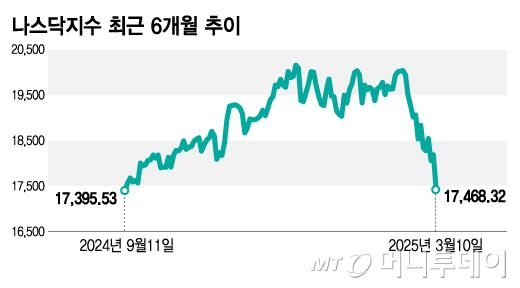 나스닥지수 최근 6개월 추이/그래픽=김지영