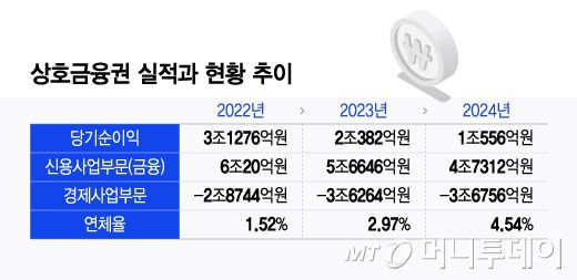상호금융권 실적과 현황 추이/그래픽=윤선정