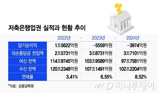 저축은행업권 실적과 현황 추이/그래픽=윤선정