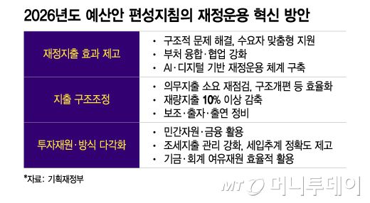 2026년도 예산안 편성지침의 재정운용 혁신 방안 - 복사본/그래픽=이지혜
