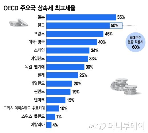 OECD 주요국 상속세 최고세율/그래픽=김지영