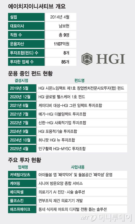 에이치지이니셔티브 회사 개요 및 운용 펀드, 주요 투자 현황/그래픽=윤선정