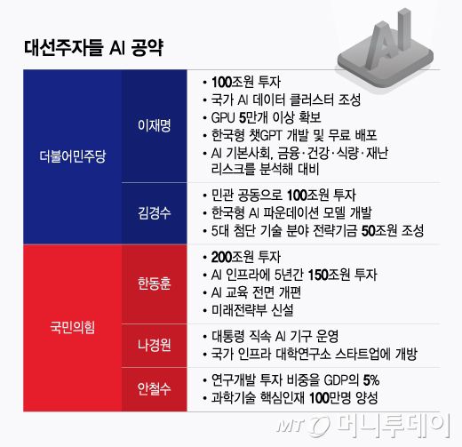 대선주자들 AI 공약/그래픽=윤선정