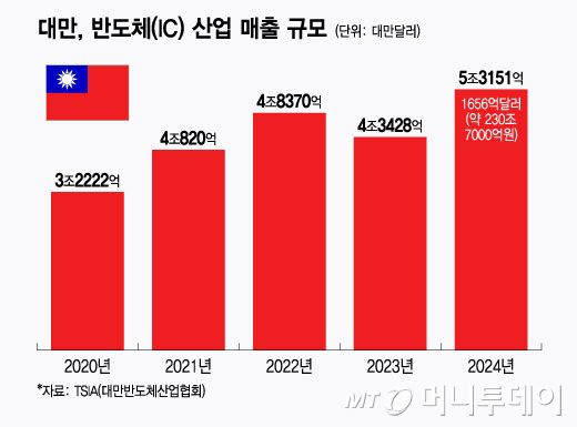 대만, 반도체(IC) 산업 매출 규모/그래픽=윤선정