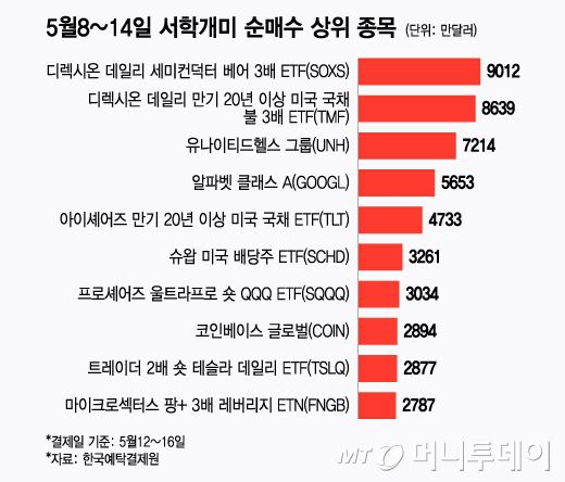 5월8~14일 서학개미 순매수 상위 종목/그래픽=윤선정