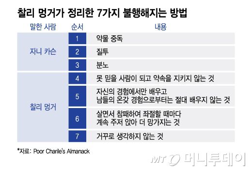 찰리 멍거가 정리한 7가지 불행해지는 방법/그래픽=이지혜