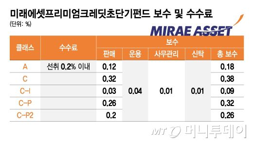 미래에셋프리미엄크레딧초단기펀드 보수 및 수수료/그래픽=김지영