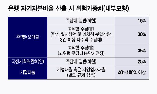 은행 자기자본비율 산출 시 위험가중치(내부모형)/그래픽=윤선정
