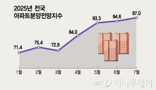 2025년 전국 아파트분양전망지수/그래픽=김지영