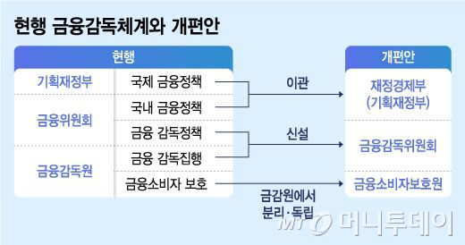 현행 금융감독체계와 개편안/그래픽=김지영