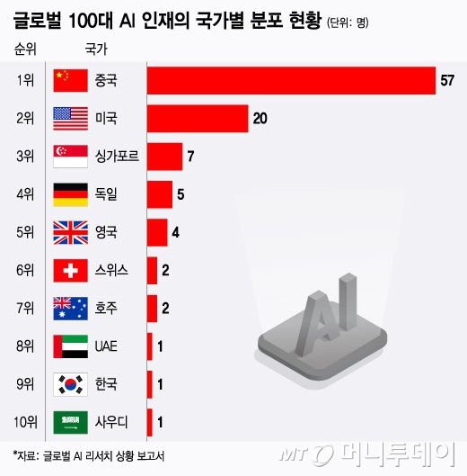 글로벌 100대 AI 인재의 국가별 분포 현황/그래픽=윤선정