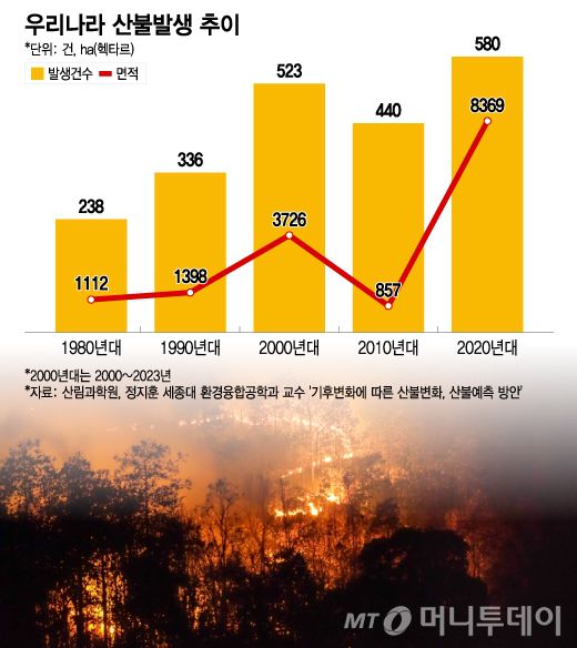 우리나라 산불발생 추이/그래픽=이지혜