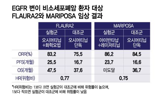 EGFR 변이 비소세포폐암 환자 대상 FLAURA2와 MARIPOSA 임상 결과/디자인=이지혜