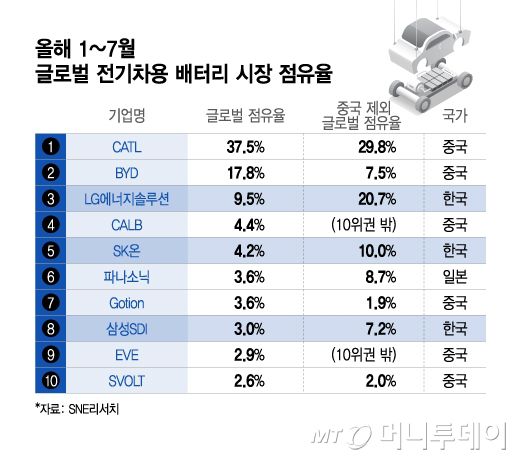 올해 1~7월 글로벌 전기차용 배터리 시장 점유율/그래픽=이지혜