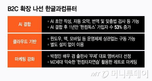 B2C 확장 나선 한글과컴퓨터/그래픽=윤선정