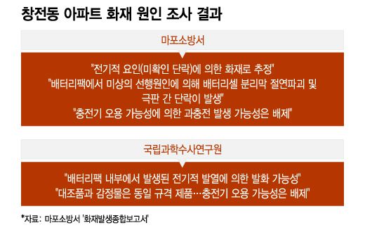 창전동 아파트 화재 원인 조사 결과. /그래픽=이지혜 기자.