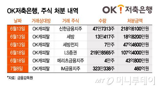 OK저축은행, 주식 처분 내역/그래픽=윤선정