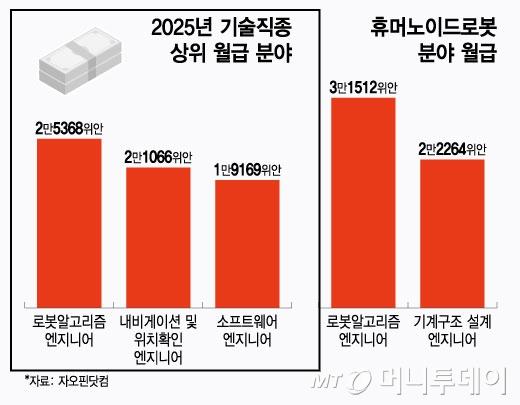 2025년 기술직종 상위 월급 분야 및 휴머노이드로봇 분야 월급/그래픽=윤선정