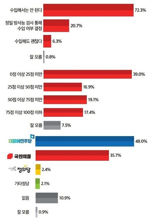 일본 후쿠시마 원전수 방류 시 일본 수산물 수입 여부 및 국민의힘 김기현 체제 100일 평가, 정당 지지도에 대한 설문조사 그래프 ⓒ<뉴스토마토>
