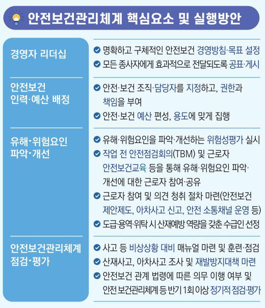 안전보건 관리체계 핵심방안. 고용노동부 제공