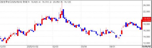 토모큐브 주가 추이 (데이터=KG제로인)