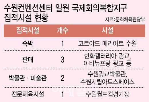 [이데일리 이미나 기자] 수원컨벤션센터 일원 국제회의복합지구 집적시설 현황