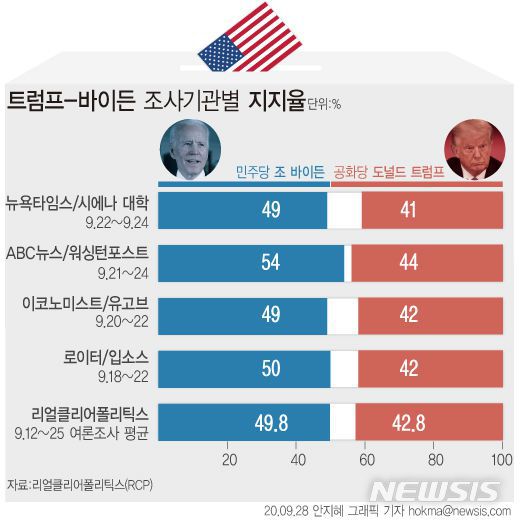 미 대선 도널드 트럼프 미 대통령과 조 바이든 민주당 대선후보의 지지율 차이 /뉴시스