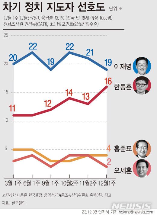 [서울=뉴시스] 한국갤럽이 12월 첫째 주 '차기 정치 지도자 선호도'를 조사한 결과 19%가 이재명 더불어민주당 대표를 긍정 평가했다. 이어 한동훈 법무부 장관 16%, 홍준표 대구시장 4%, 이낙연 전 대표 3%, 김동연 경기도지사, 오세훈 서울시장, 이준석 전 대표, 원희룡 국토부장관 각각 2%, 유승민 전 의원 1%로 나타났다.5%는 그 외 인물이었으며, 43%는 특정인을 답하지 않았다. (그래픽=안지혜 기자)  hokma@newsis.com