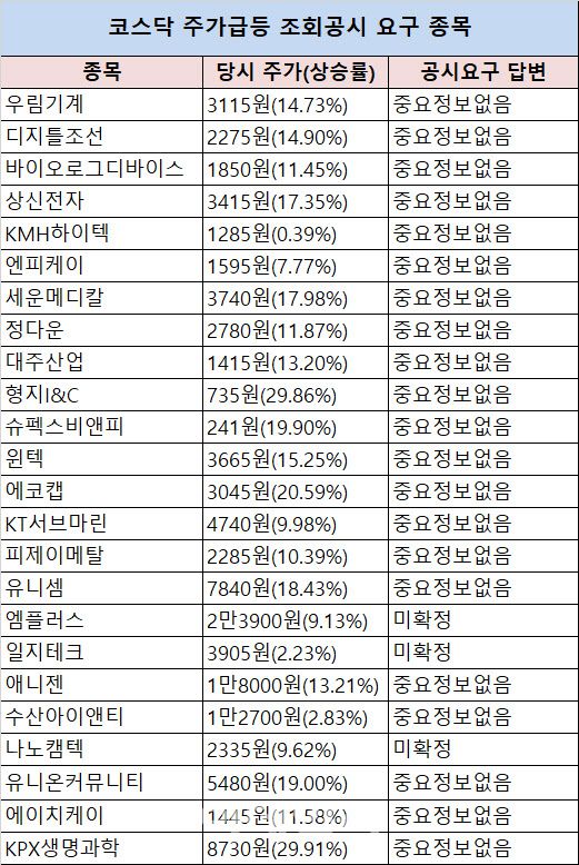 주가급등 조회공시요구 코스닥 종목 정리.(자료=한국거래소 전자공시시스템)