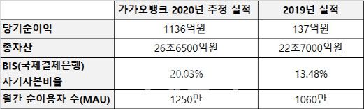 자료 : 카카오뱅크