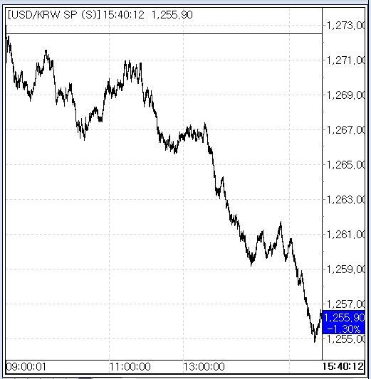 4월 29일 환율 흐름(출처: 서울외국환중개)