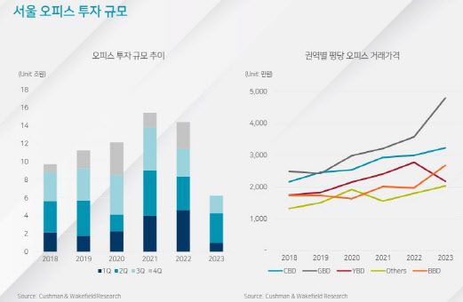 (자료=쿠시먼앤드웨이크필드)