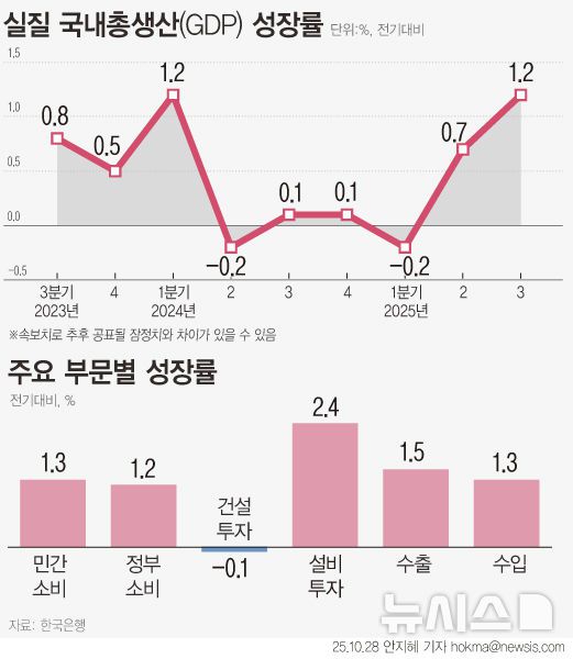 [서울=뉴시스] 올해 3분기 실질 성장률이 1.2%로 1년 6개월 만에 다시 1%대로 반등했다. 민간소비는 2022년 3분기 기록한 1.3% 이후 최대치를 기록했다. 한은은 소비쿠폰 등의 영향으로 음식점 및 의료 등 서비스 소비가 모두 늘고, 승용차와 통신기기 등의 소비도 개선된 것으로 분석했다. (그래픽=안지혜 기자)  hokma@newsis.com