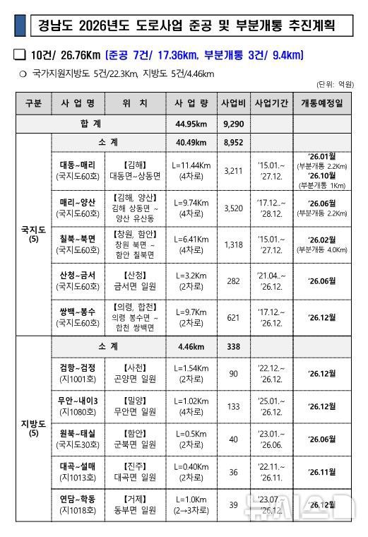 [창원=뉴시스]경남도 2026년도 도로사업 준공 및 부분개통 추진계획.(자료=경남도 제공) 2026.01.15. photo@newsis.com