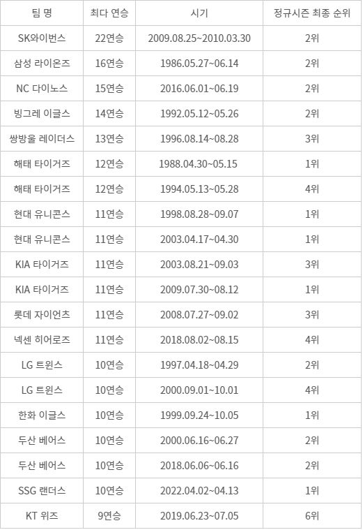 팀별 역대 최다 연승 기록 일지.