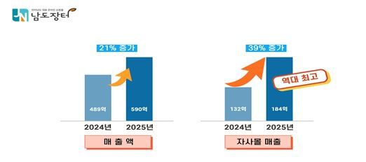 재단법인 남도장터는 전남도 공식 공공형 종합유통 플랫폼 '남도장터'가 지난해 매출 590억원을 달성하여 역대급 성과를 거뒀다고 7일 밝혔다. 재단법인 남도장터 제공