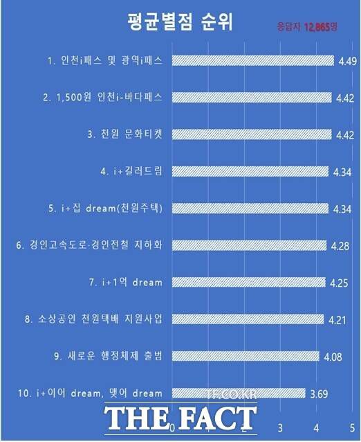시민 만족도 평균 별점 순위. /인천시