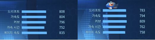 왼쪽 '백기사', 오른쪽 '몬스터' 성능 비교(사진=넥슨, 게임 내 캡쳐)